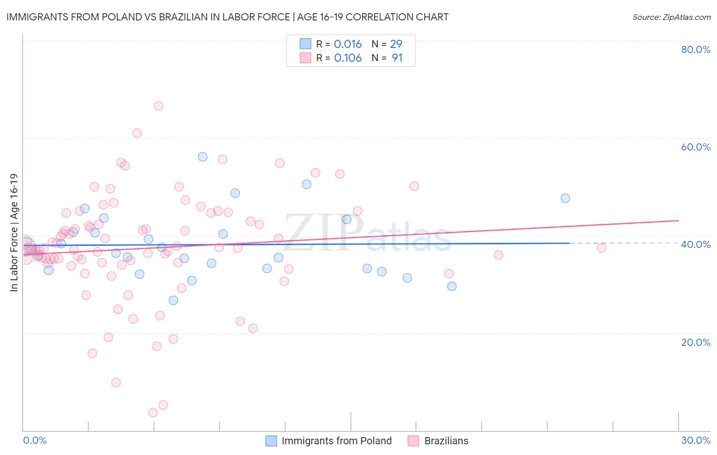 Immigrants from Poland vs Brazilian In Labor Force | Age 16-19