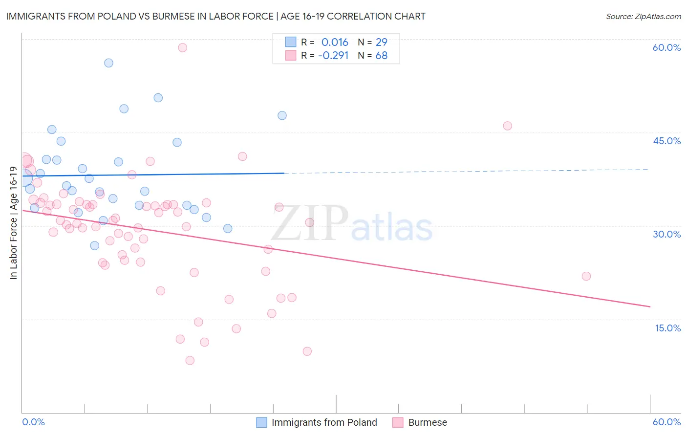 Immigrants from Poland vs Burmese In Labor Force | Age 16-19