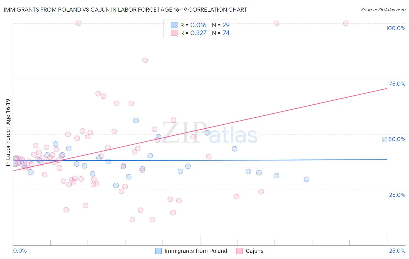 Immigrants from Poland vs Cajun In Labor Force | Age 16-19