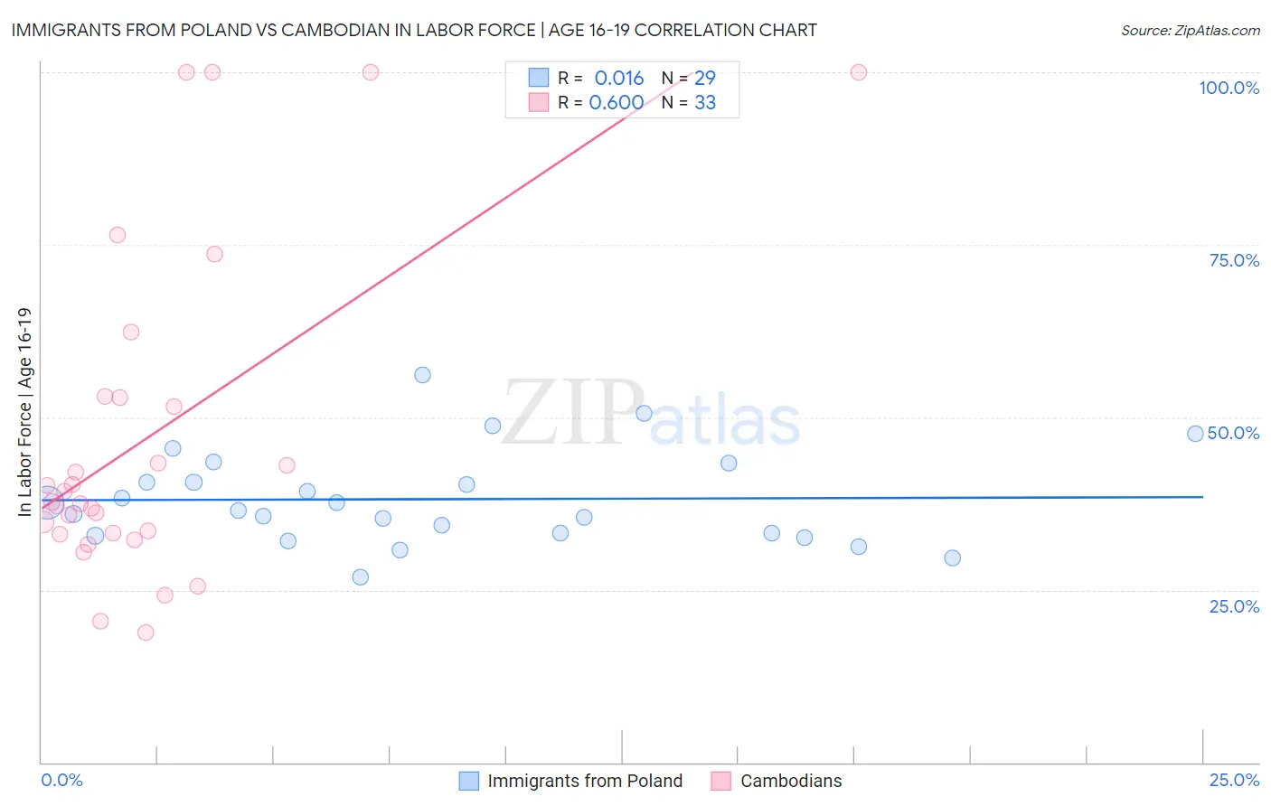 Immigrants from Poland vs Cambodian In Labor Force | Age 16-19