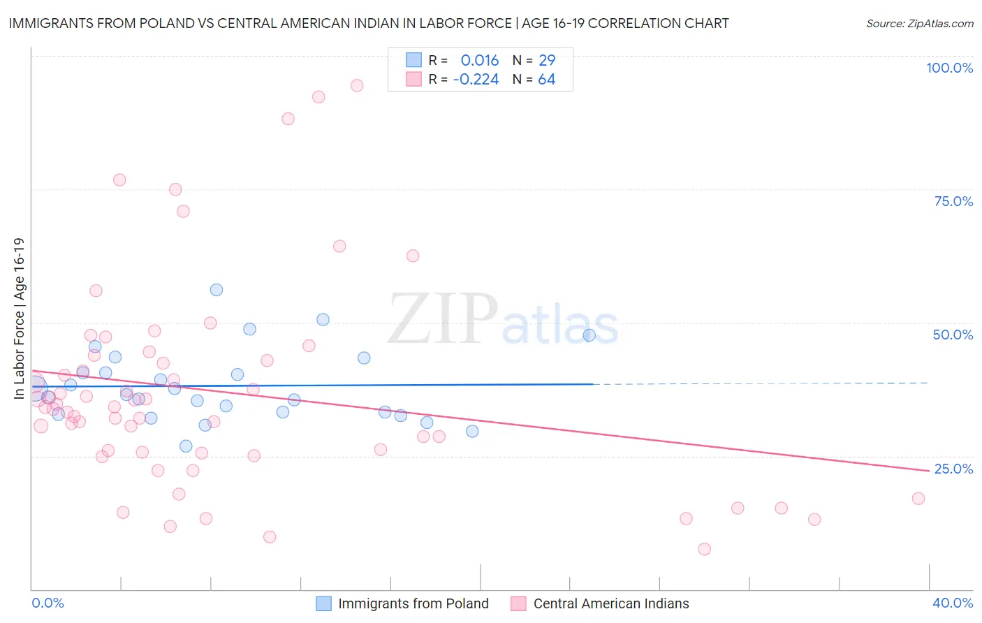 Immigrants from Poland vs Central American Indian In Labor Force | Age 16-19