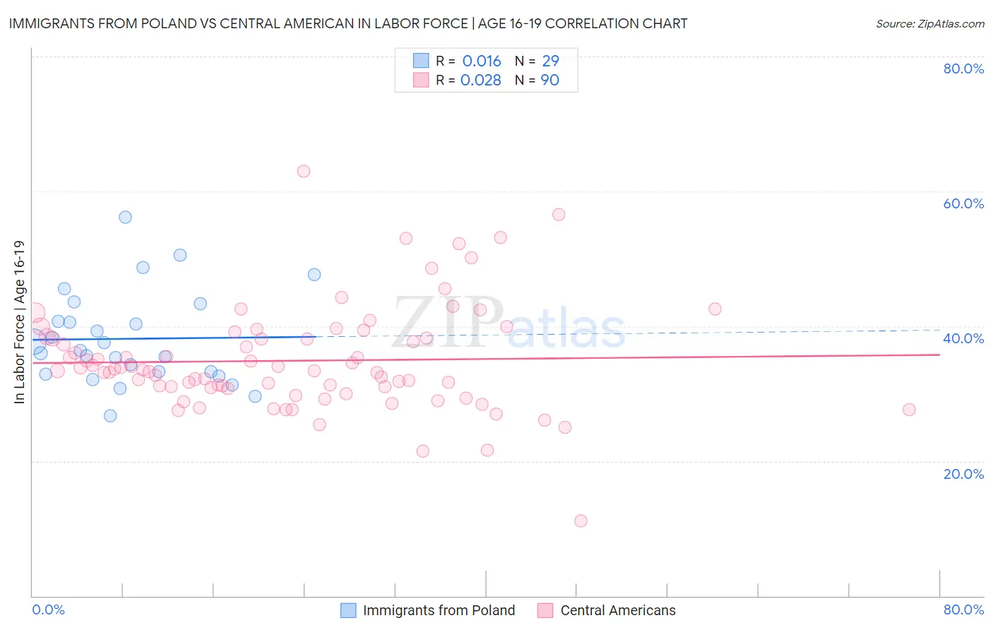 Immigrants from Poland vs Central American In Labor Force | Age 16-19