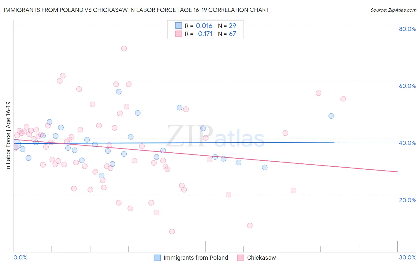Immigrants from Poland vs Chickasaw In Labor Force | Age 16-19