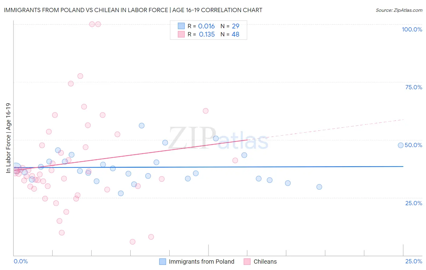 Immigrants from Poland vs Chilean In Labor Force | Age 16-19