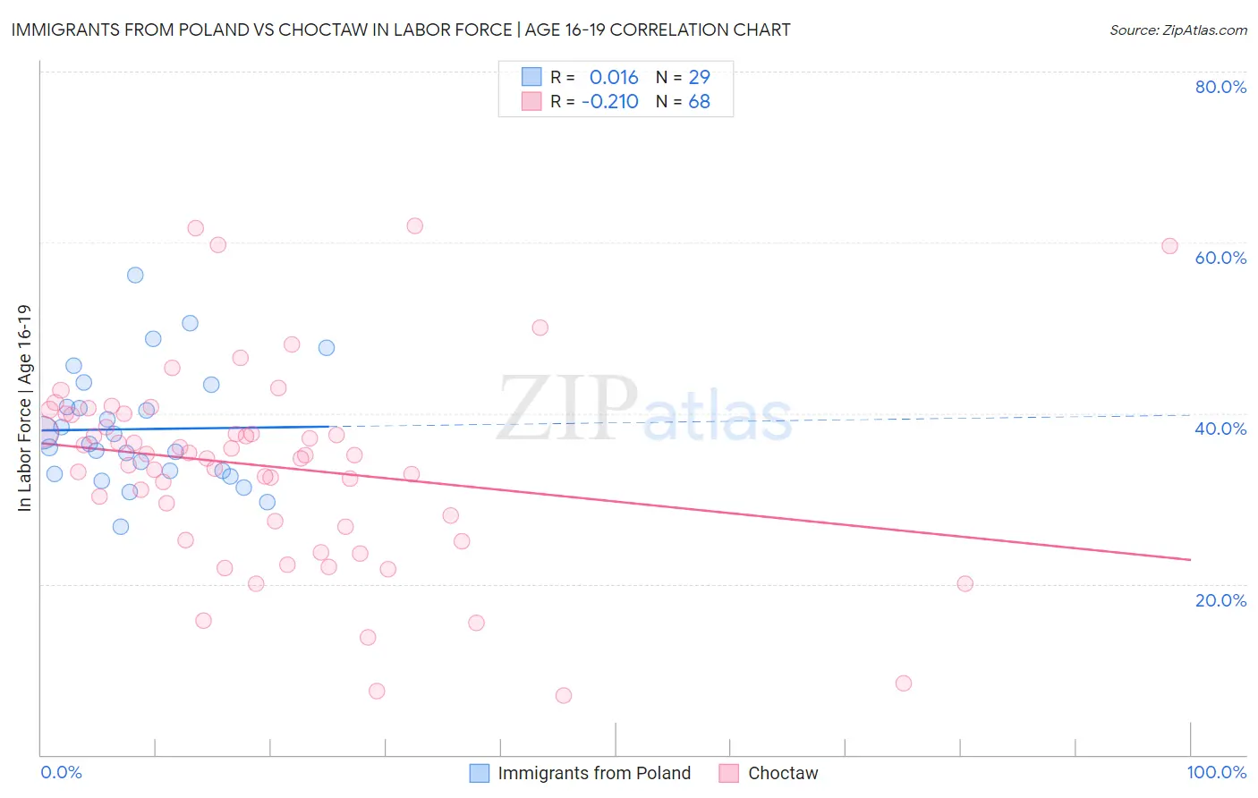 Immigrants from Poland vs Choctaw In Labor Force | Age 16-19
