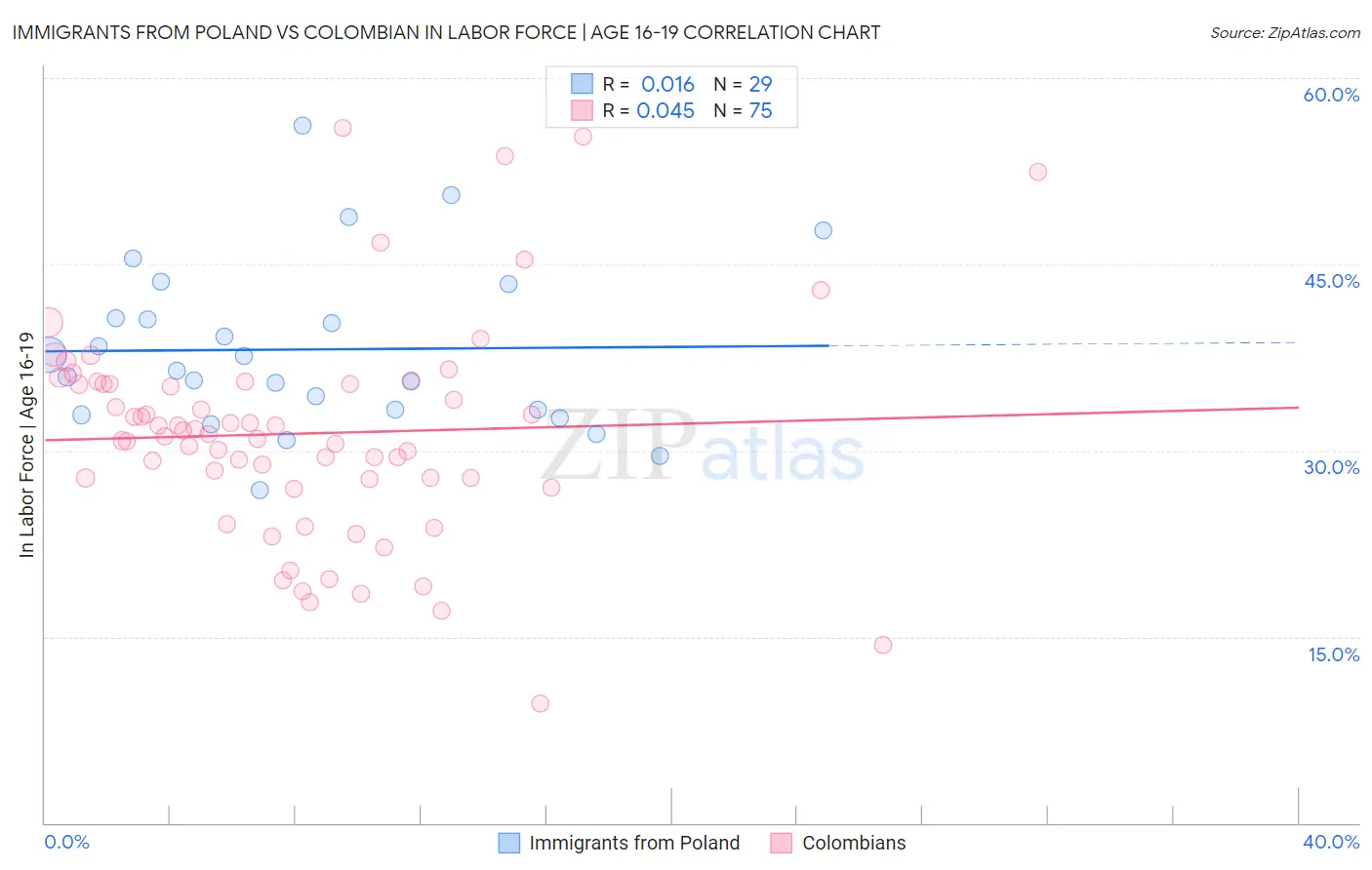 Immigrants from Poland vs Colombian In Labor Force | Age 16-19