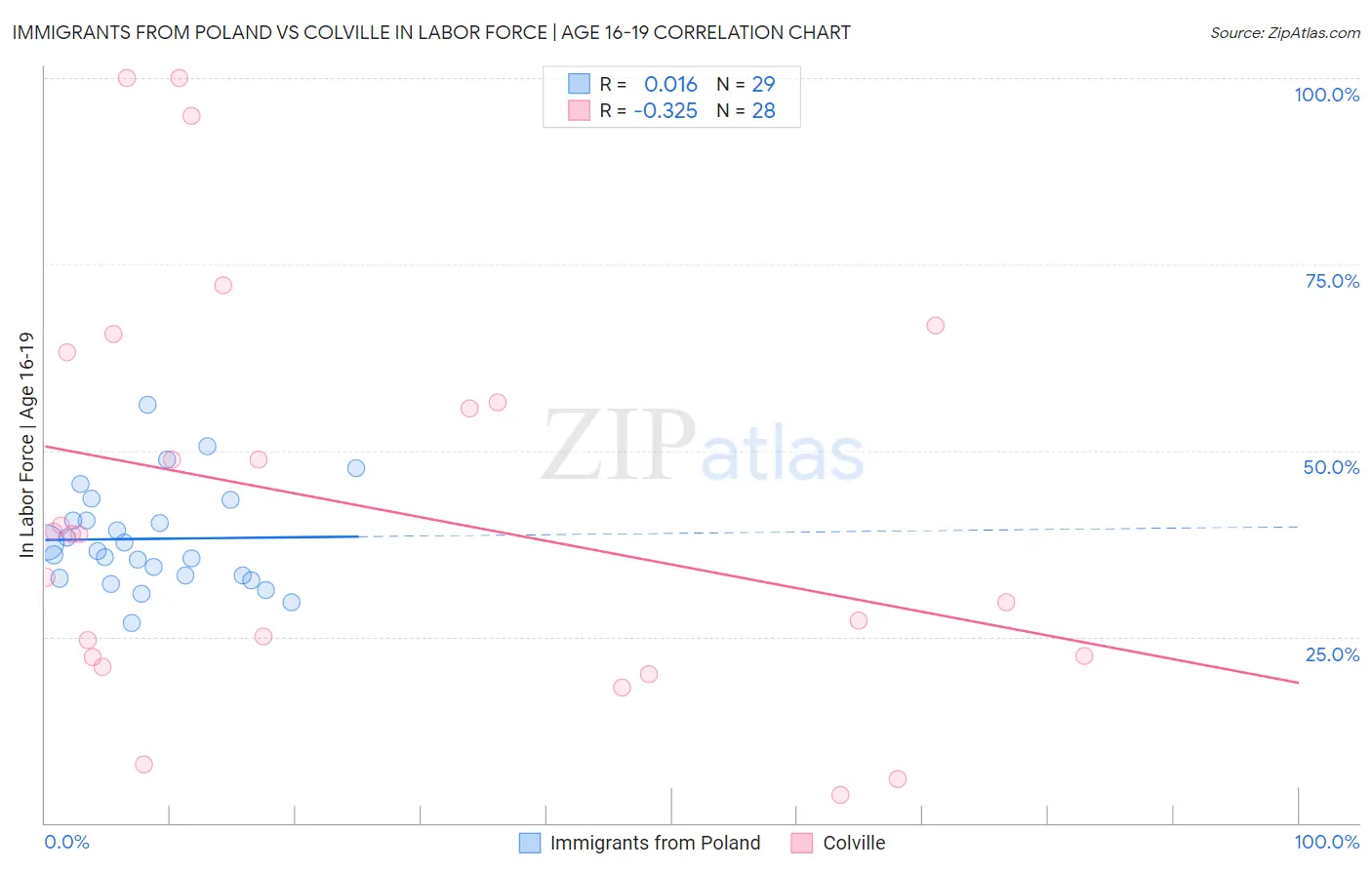 Immigrants from Poland vs Colville In Labor Force | Age 16-19