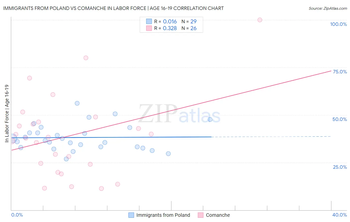 Immigrants from Poland vs Comanche In Labor Force | Age 16-19