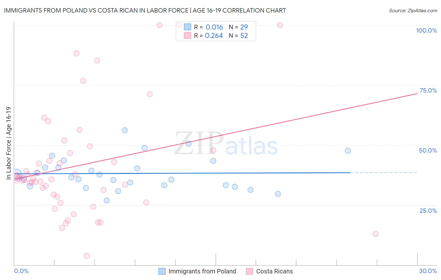 Immigrants from Poland vs Costa Rican In Labor Force | Age 16-19