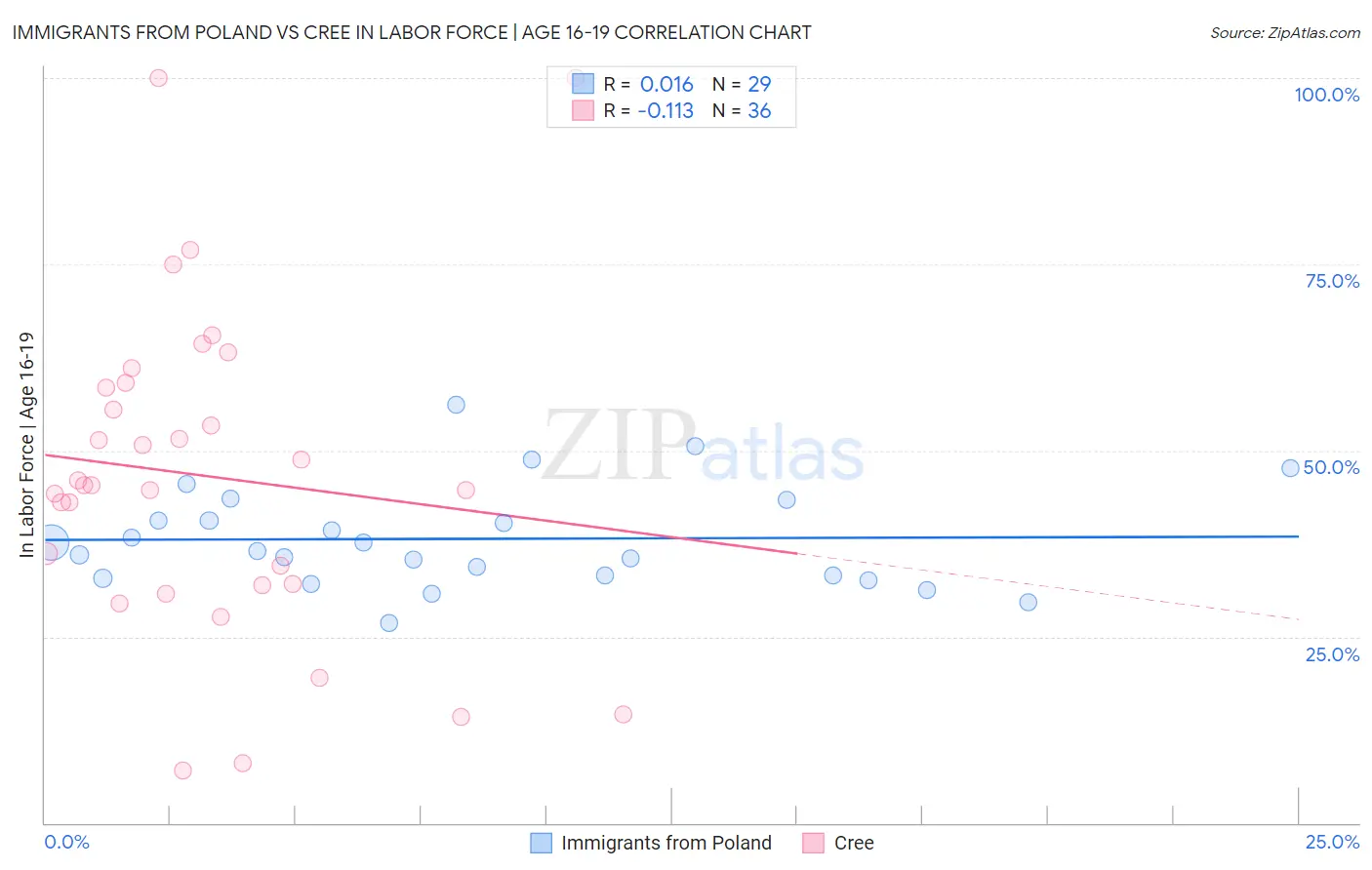 Immigrants from Poland vs Cree In Labor Force | Age 16-19
