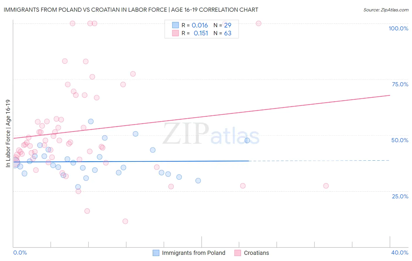 Immigrants from Poland vs Croatian In Labor Force | Age 16-19