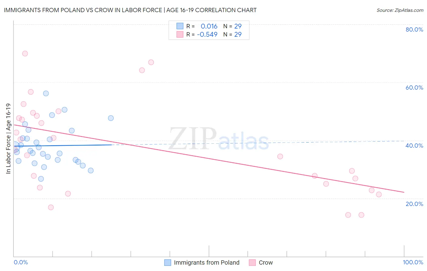 Immigrants from Poland vs Crow In Labor Force | Age 16-19