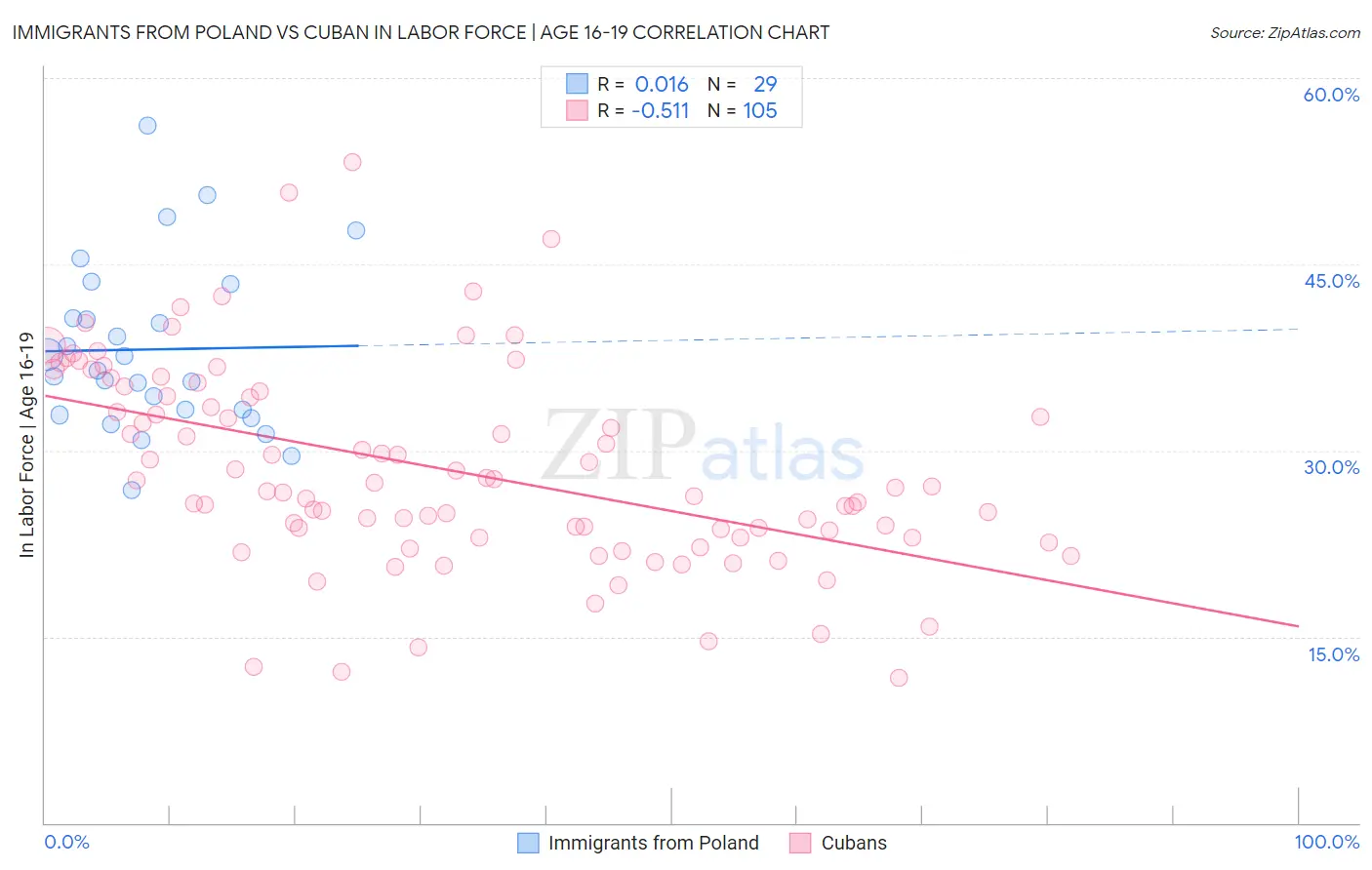 Immigrants from Poland vs Cuban In Labor Force | Age 16-19