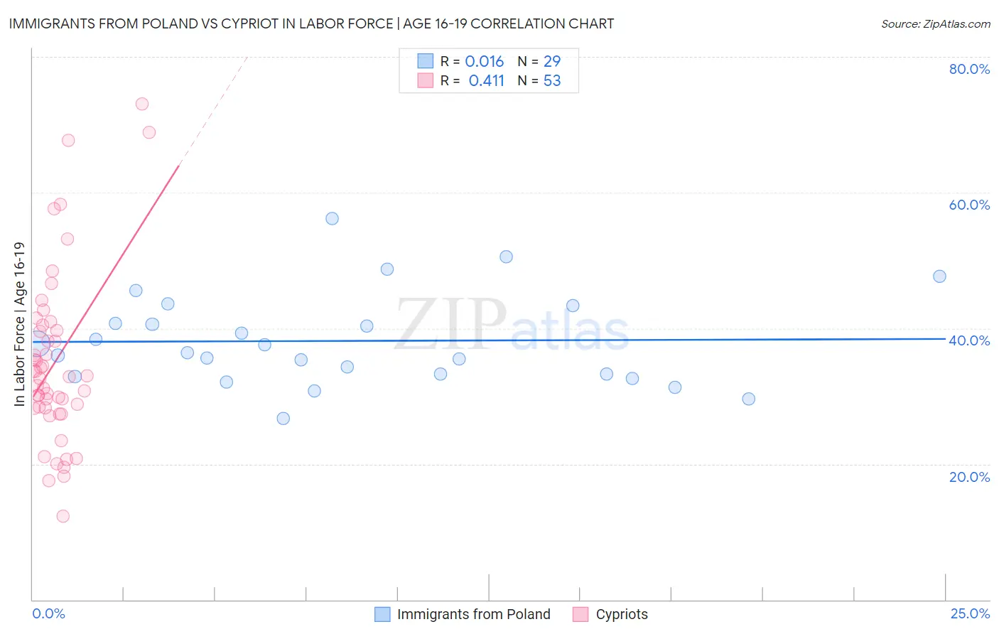Immigrants from Poland vs Cypriot In Labor Force | Age 16-19