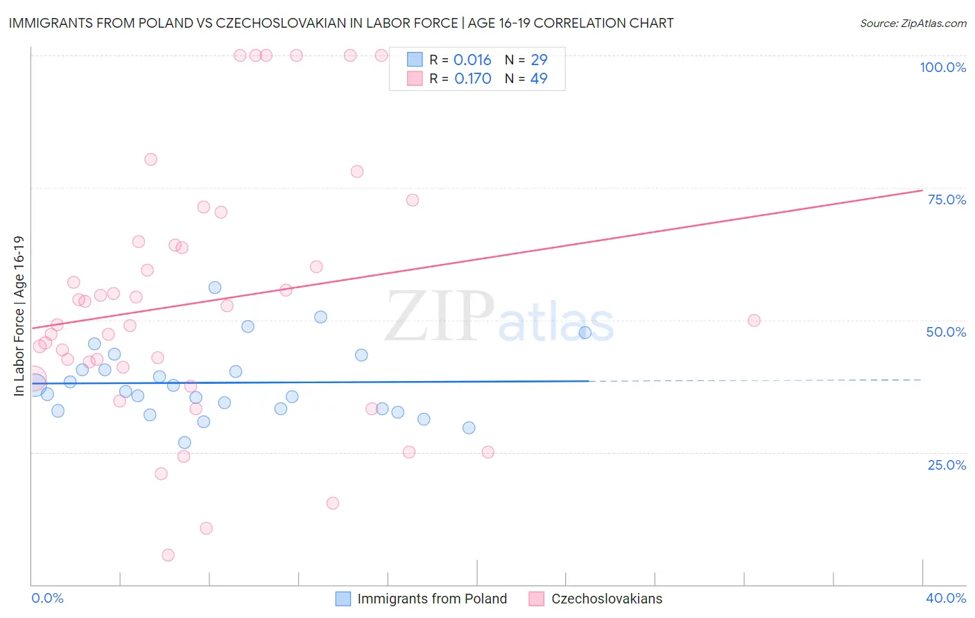 Immigrants from Poland vs Czechoslovakian In Labor Force | Age 16-19