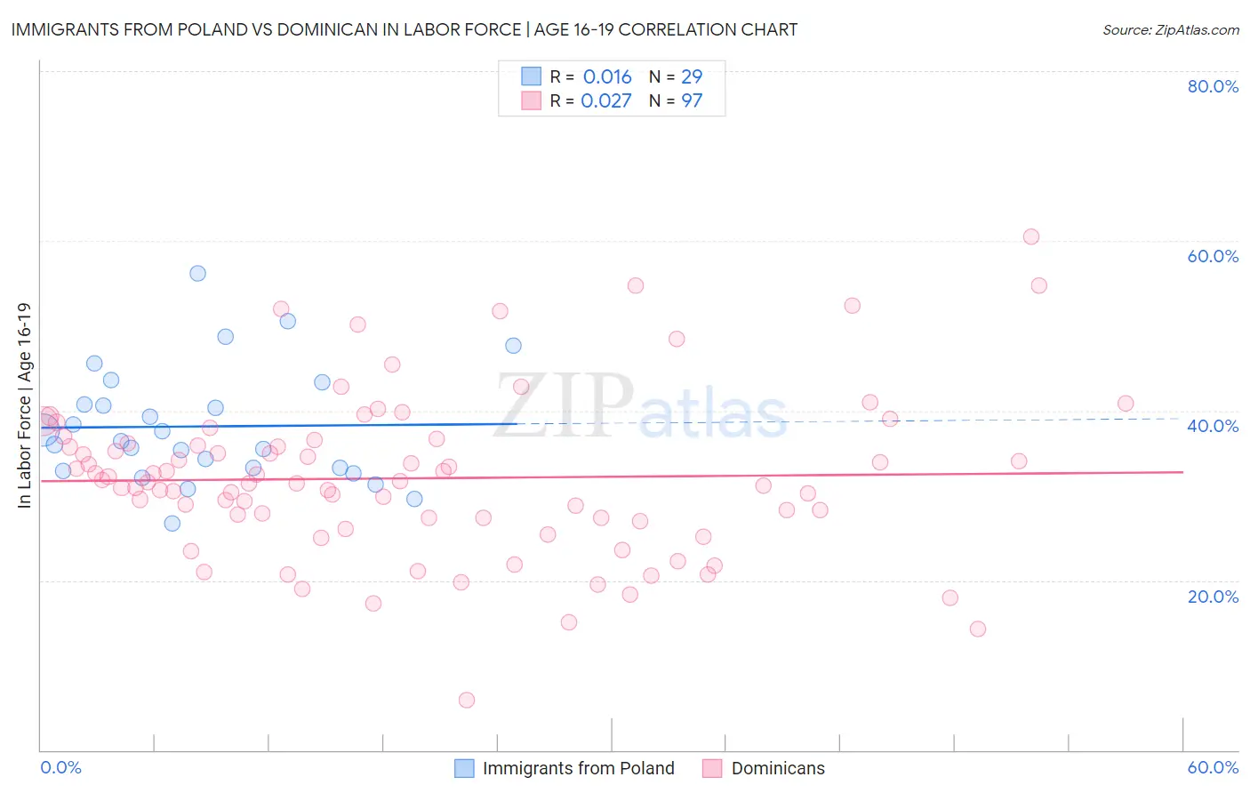 Immigrants from Poland vs Dominican In Labor Force | Age 16-19