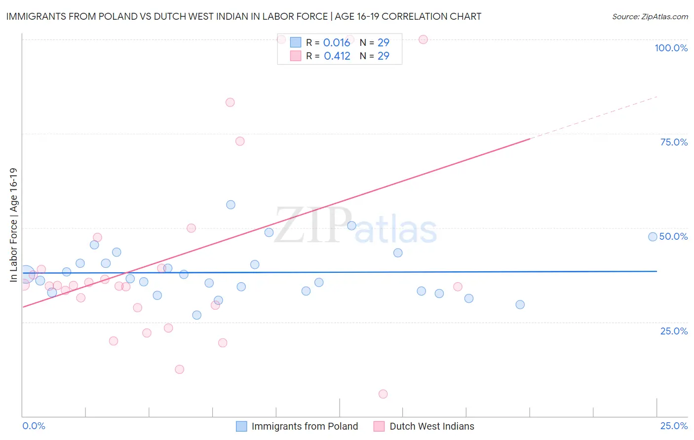Immigrants from Poland vs Dutch West Indian In Labor Force | Age 16-19