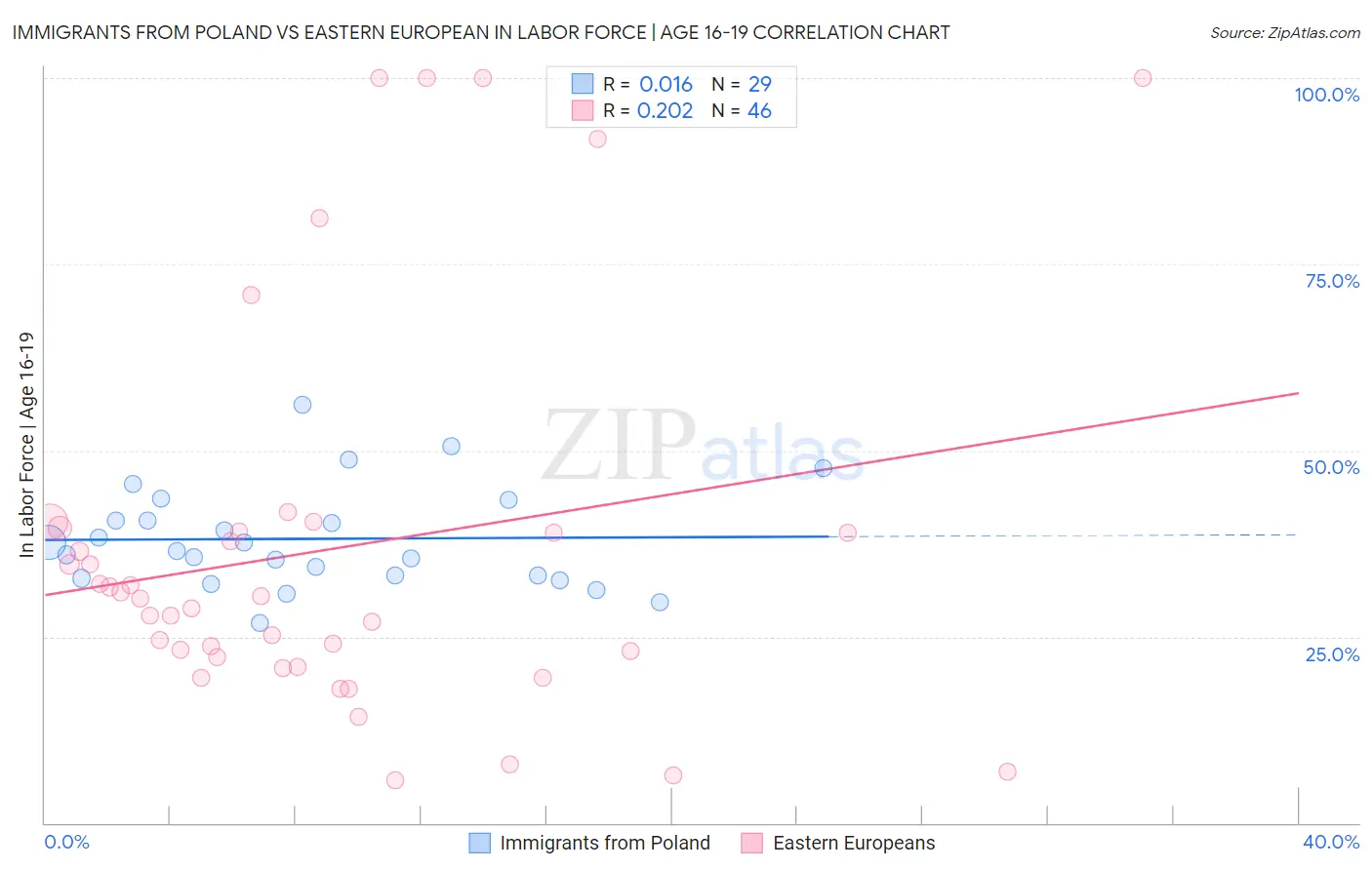 Immigrants from Poland vs Eastern European In Labor Force | Age 16-19