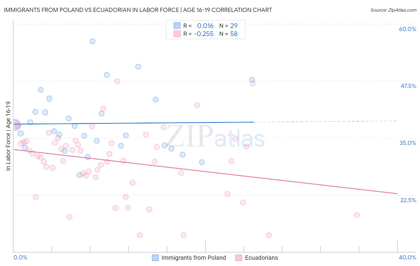Immigrants from Poland vs Ecuadorian In Labor Force | Age 16-19