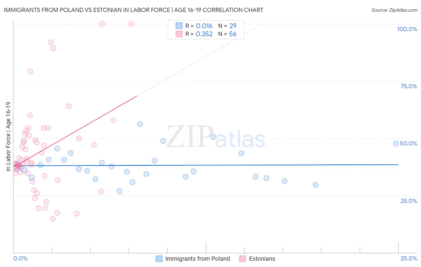 Immigrants from Poland vs Estonian In Labor Force | Age 16-19