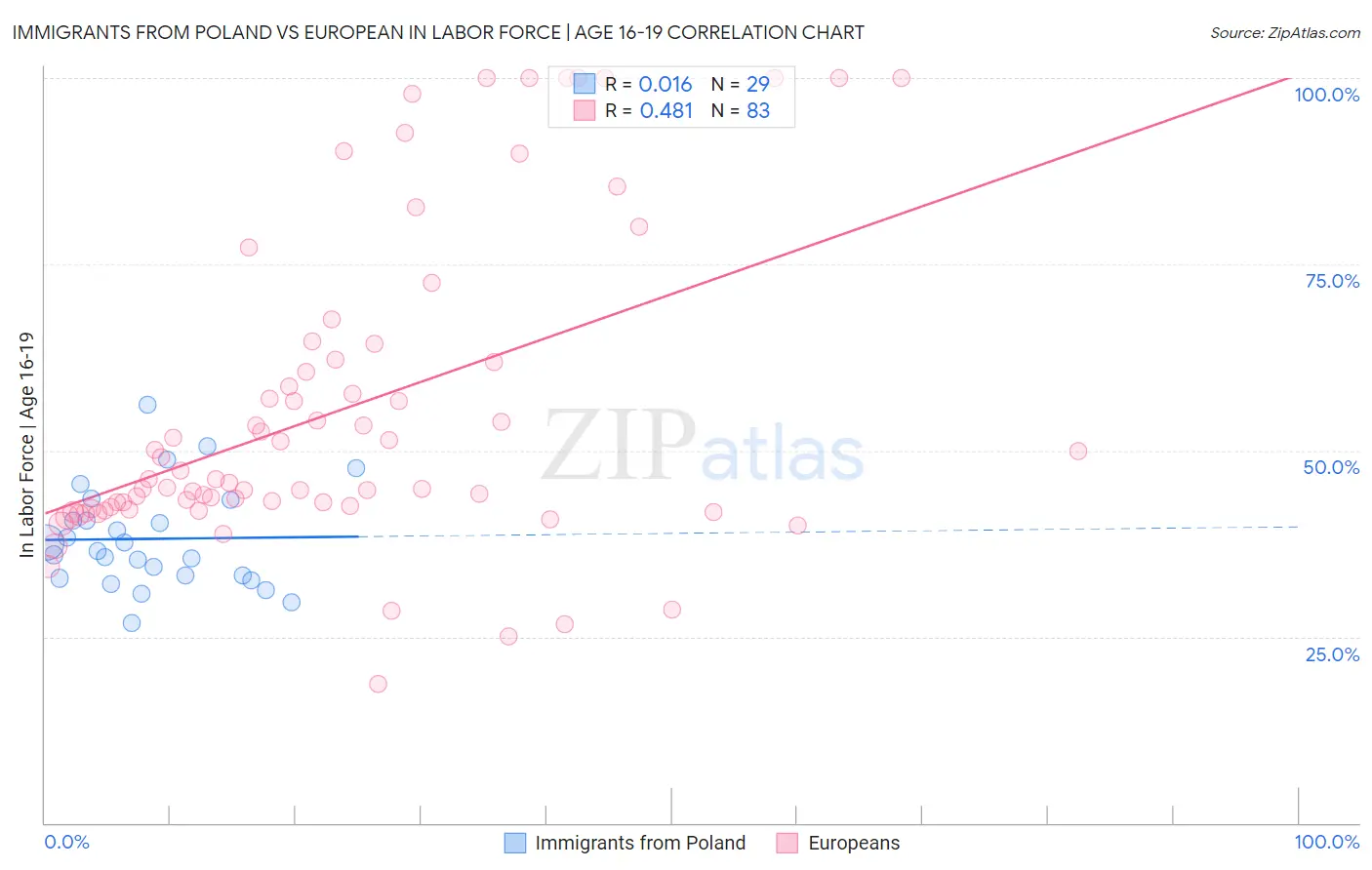 Immigrants from Poland vs European In Labor Force | Age 16-19