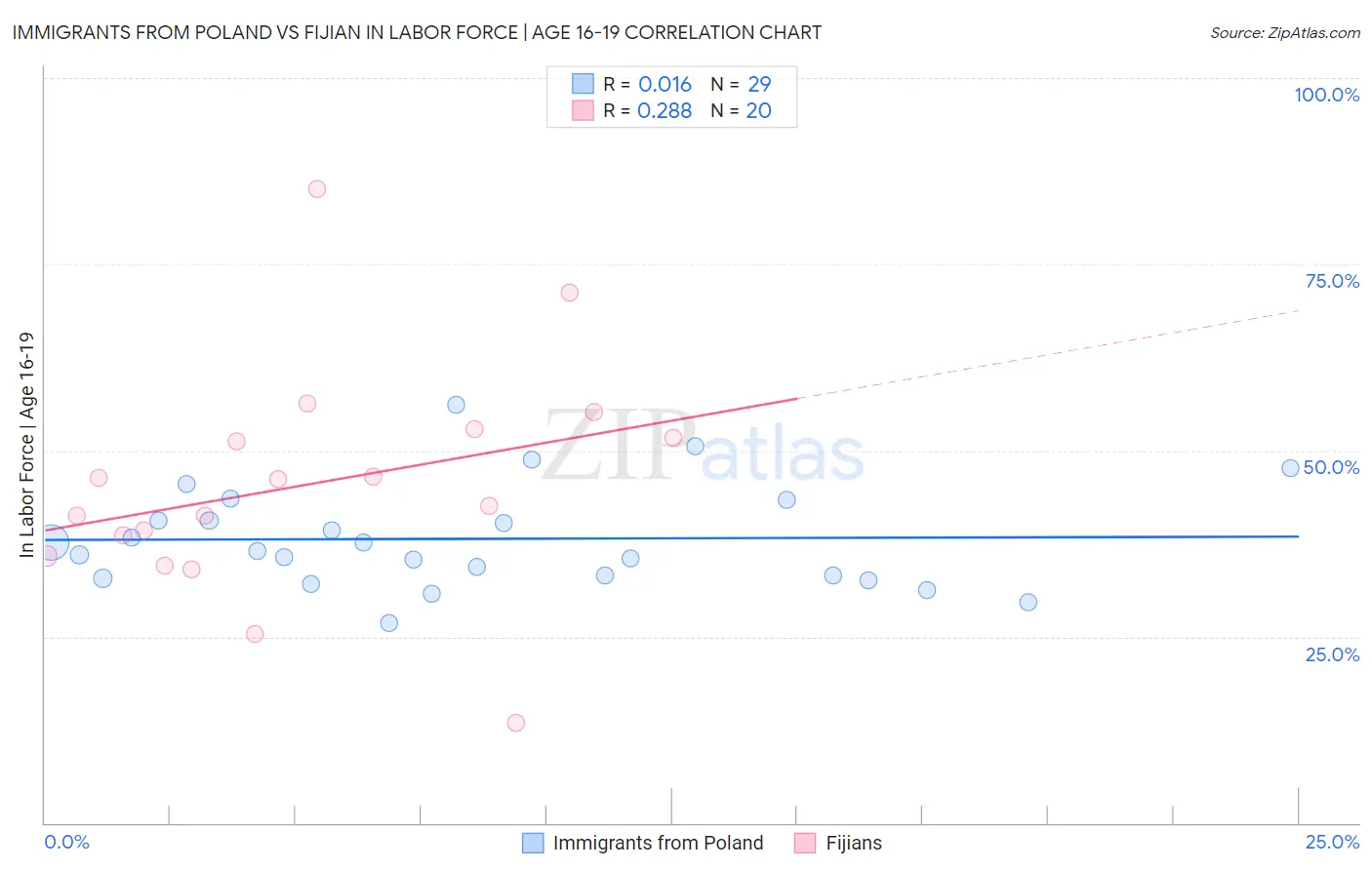 Immigrants from Poland vs Fijian In Labor Force | Age 16-19