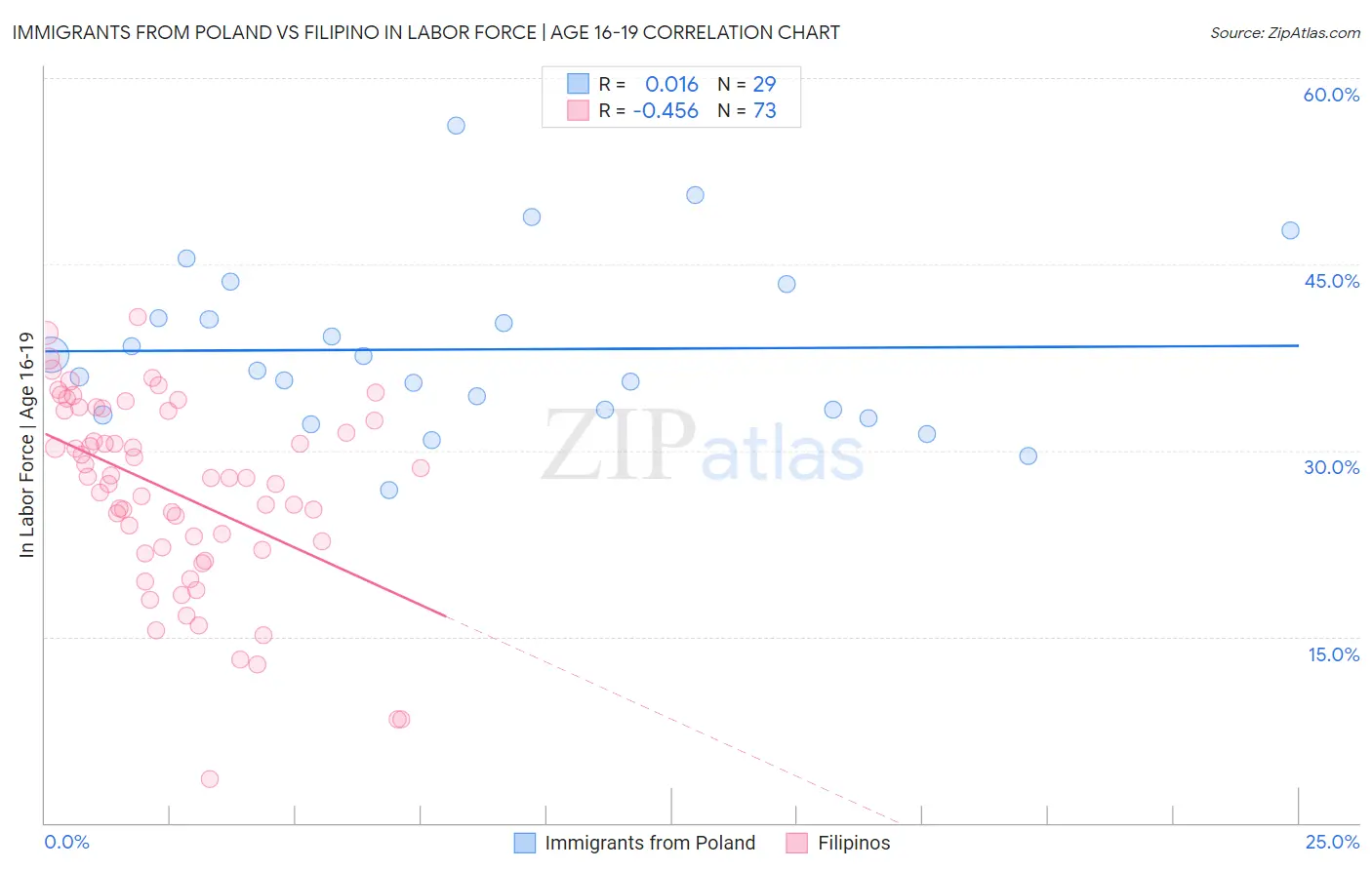 Immigrants from Poland vs Filipino In Labor Force | Age 16-19