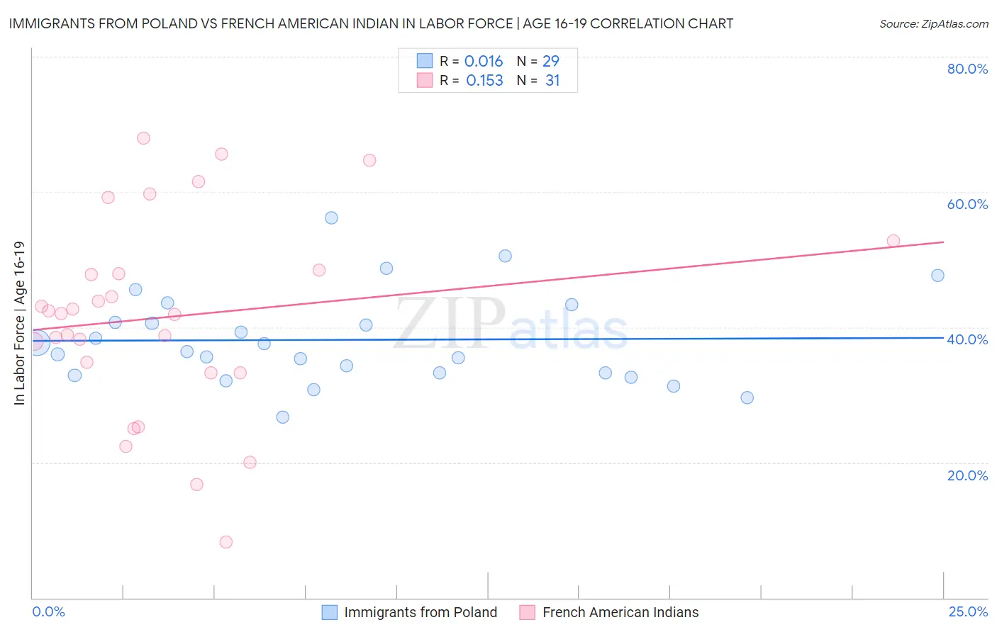 Immigrants from Poland vs French American Indian In Labor Force | Age 16-19