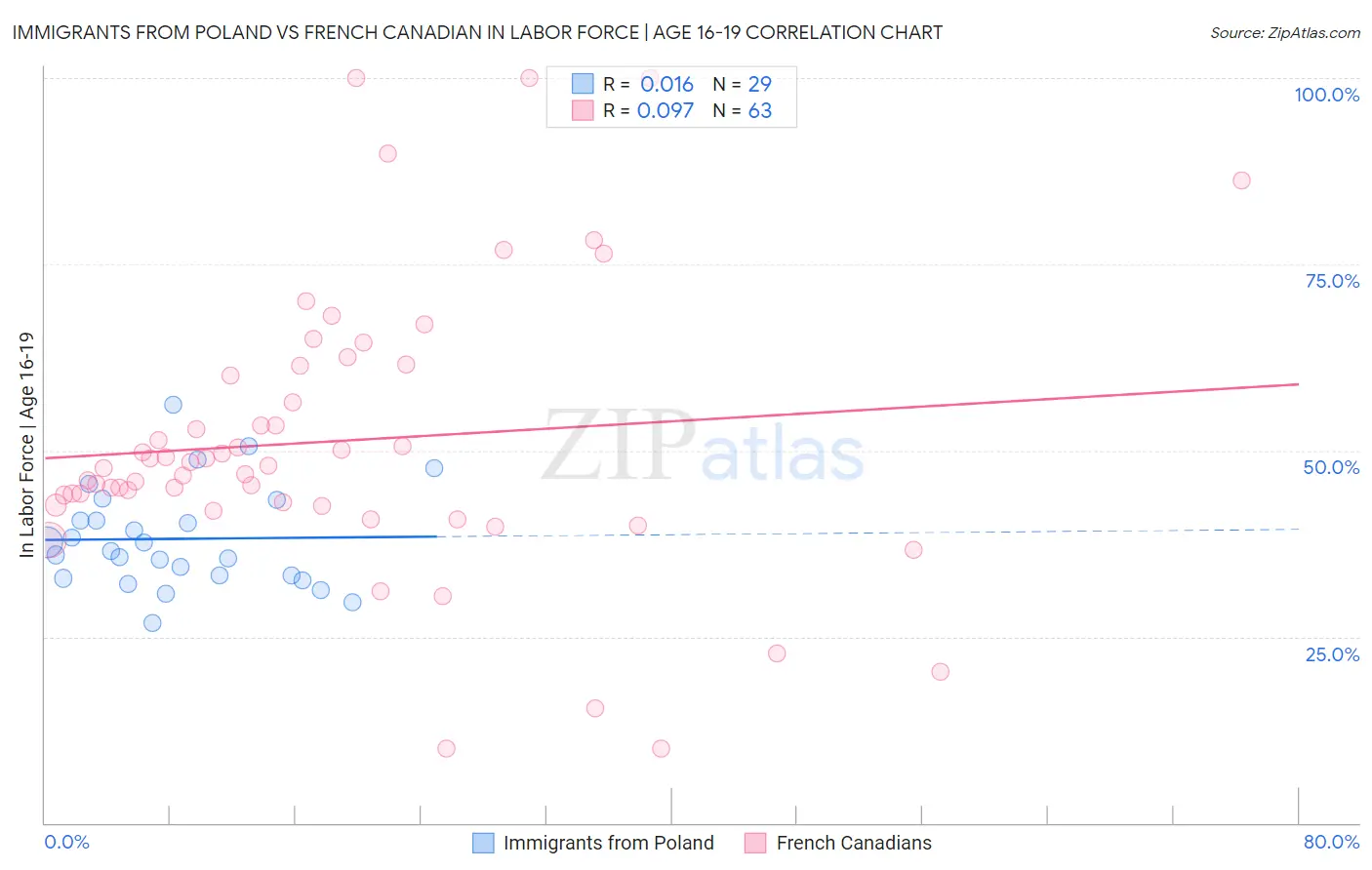 Immigrants from Poland vs French Canadian In Labor Force | Age 16-19