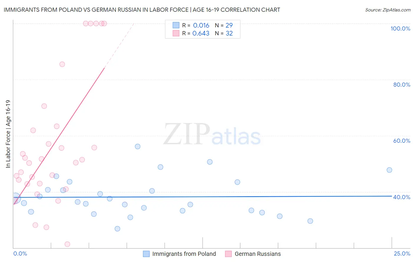 Immigrants from Poland vs German Russian In Labor Force | Age 16-19