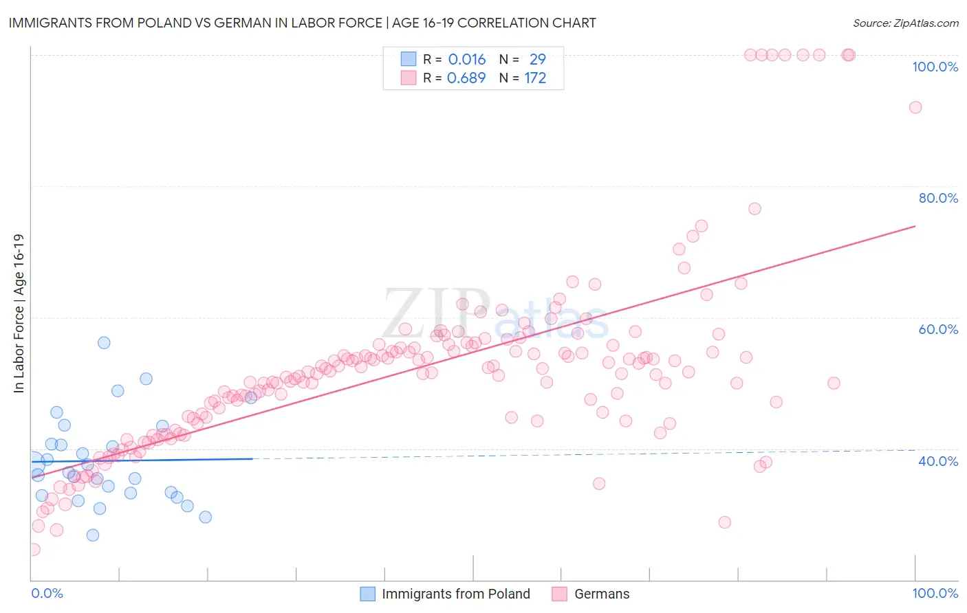 Immigrants from Poland vs German In Labor Force | Age 16-19