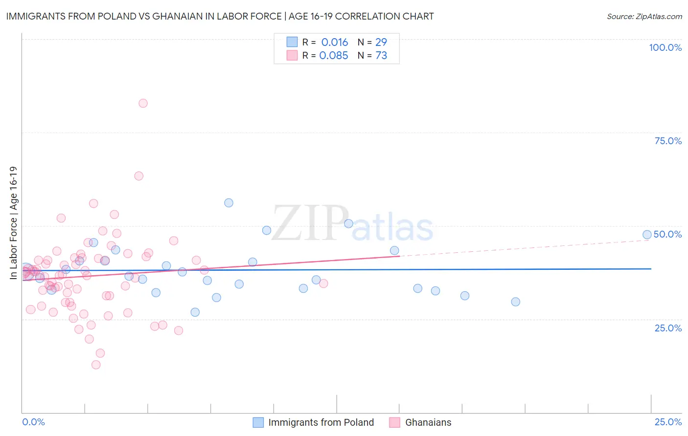 Immigrants from Poland vs Ghanaian In Labor Force | Age 16-19