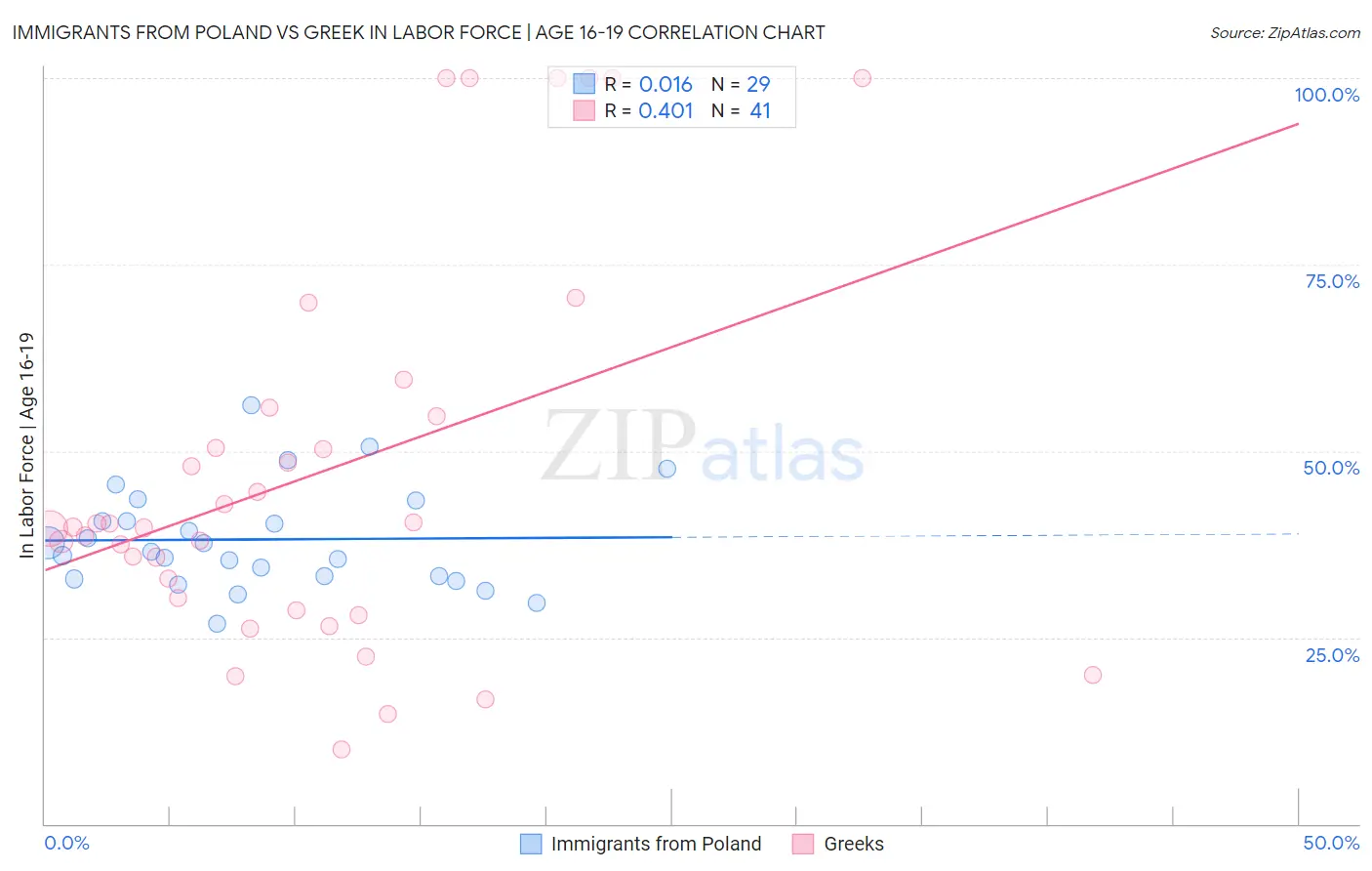 Immigrants from Poland vs Greek In Labor Force | Age 16-19