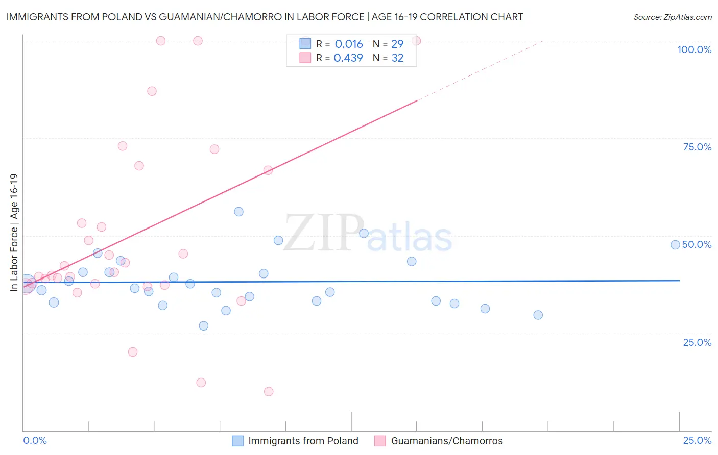 Immigrants from Poland vs Guamanian/Chamorro In Labor Force | Age 16-19