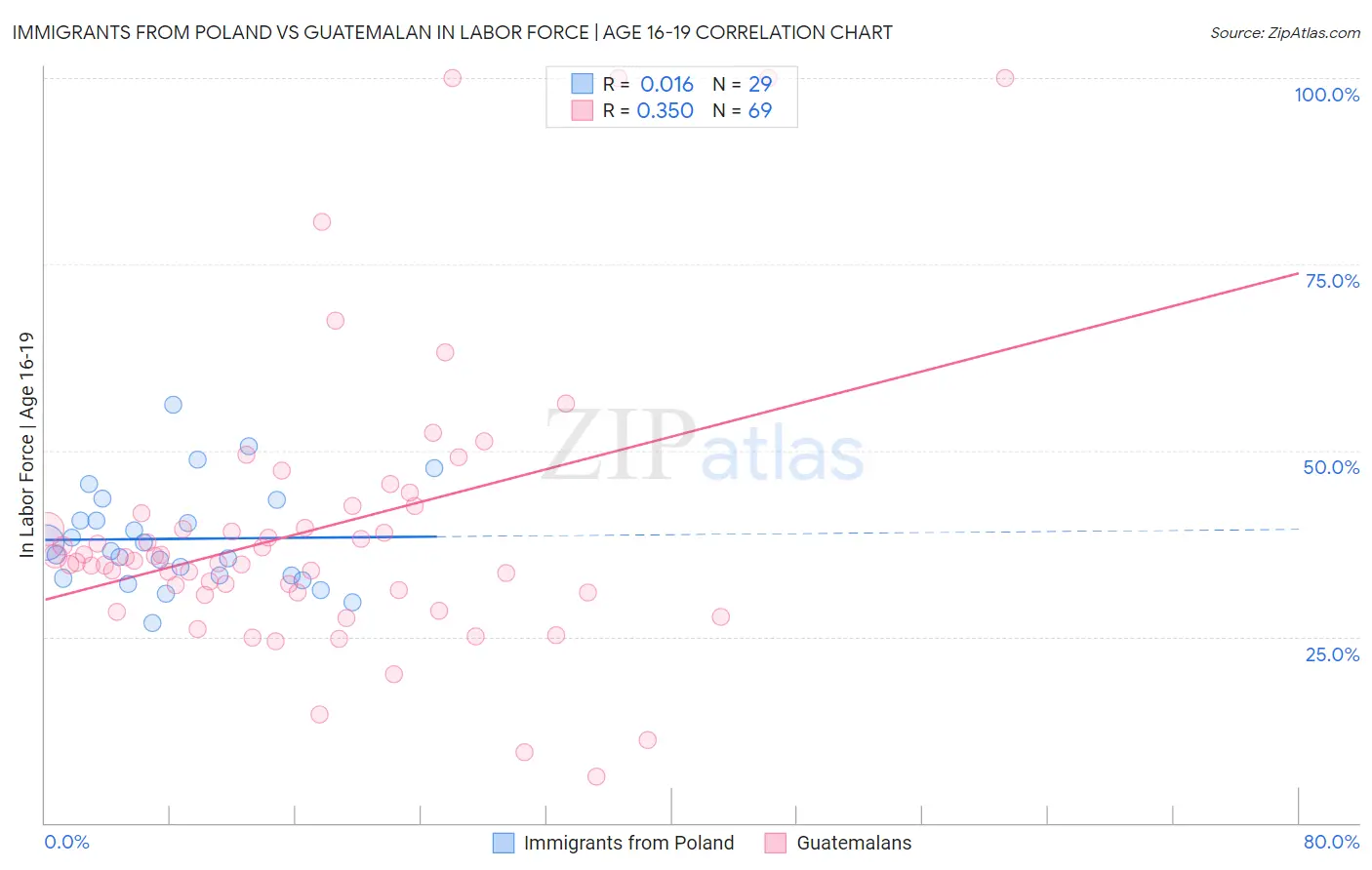 Immigrants from Poland vs Guatemalan In Labor Force | Age 16-19