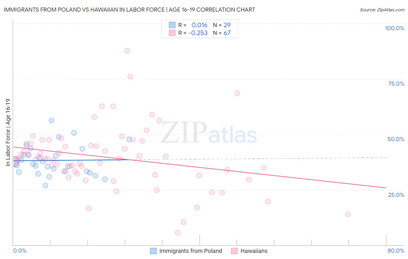 Immigrants from Poland vs Hawaiian In Labor Force | Age 16-19