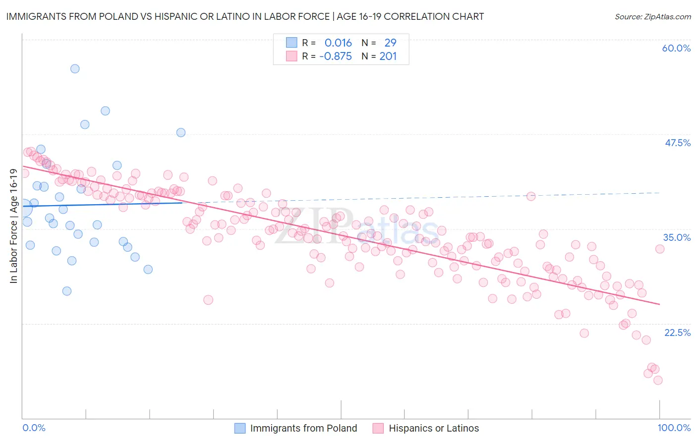 Immigrants from Poland vs Hispanic or Latino In Labor Force | Age 16-19