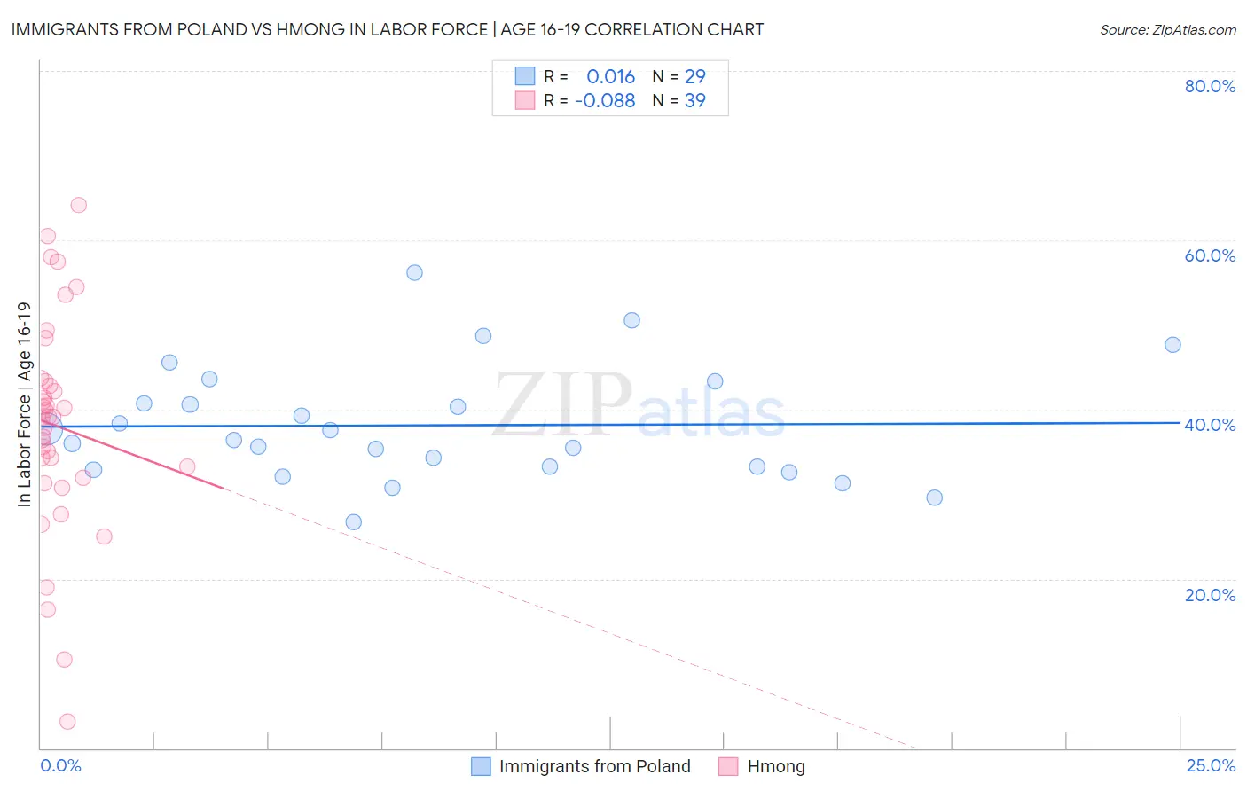 Immigrants from Poland vs Hmong In Labor Force | Age 16-19