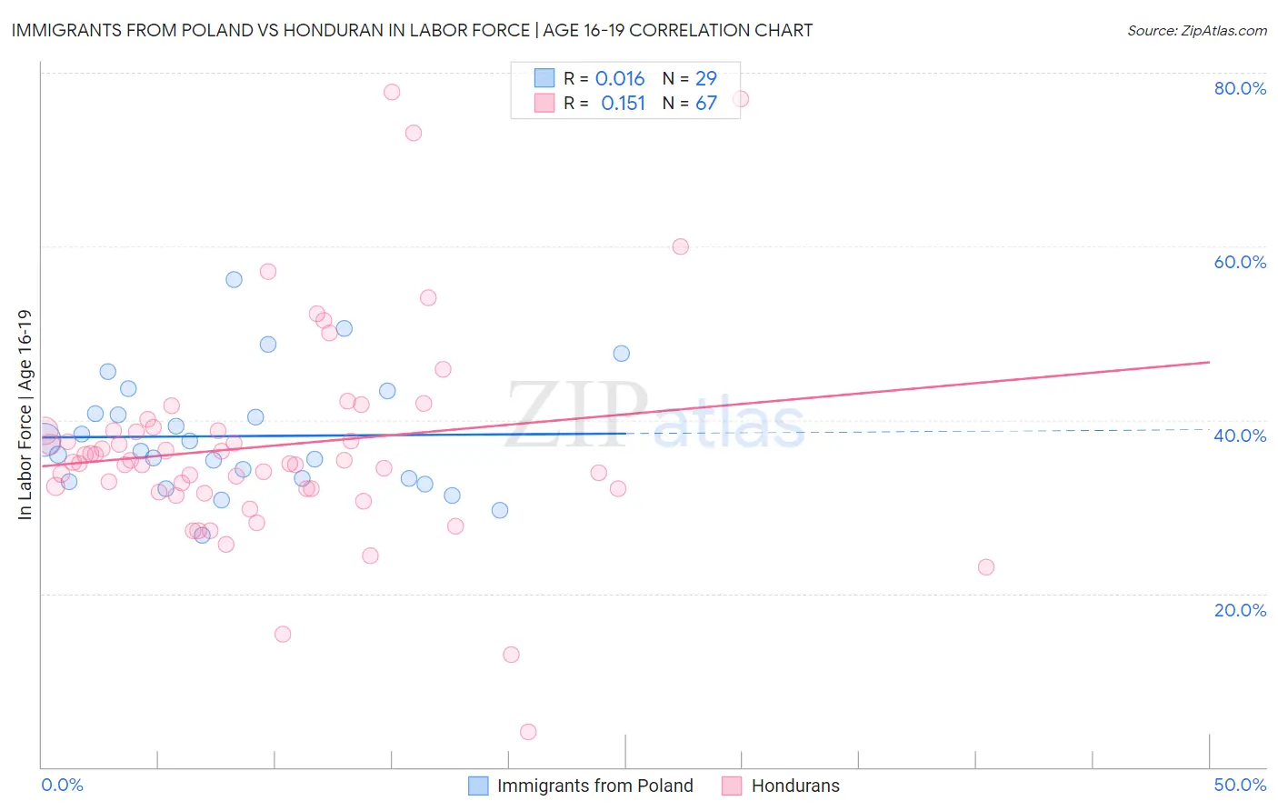 Immigrants from Poland vs Honduran In Labor Force | Age 16-19