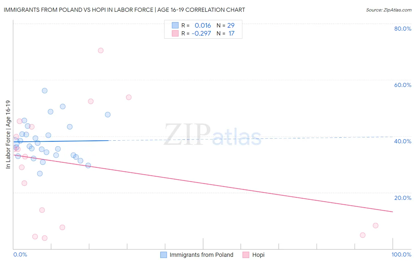 Immigrants from Poland vs Hopi In Labor Force | Age 16-19