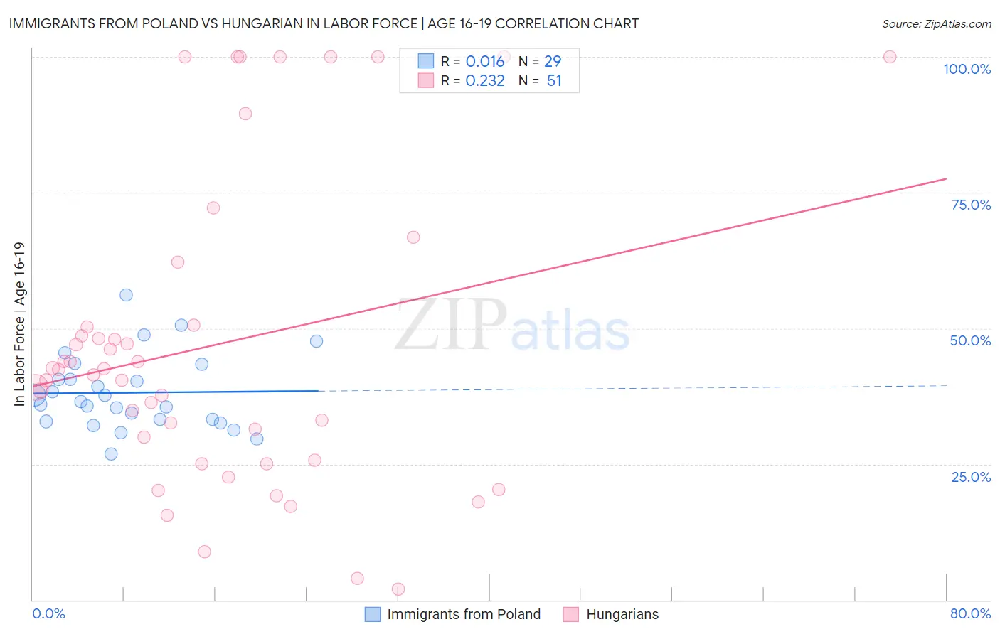 Immigrants from Poland vs Hungarian In Labor Force | Age 16-19