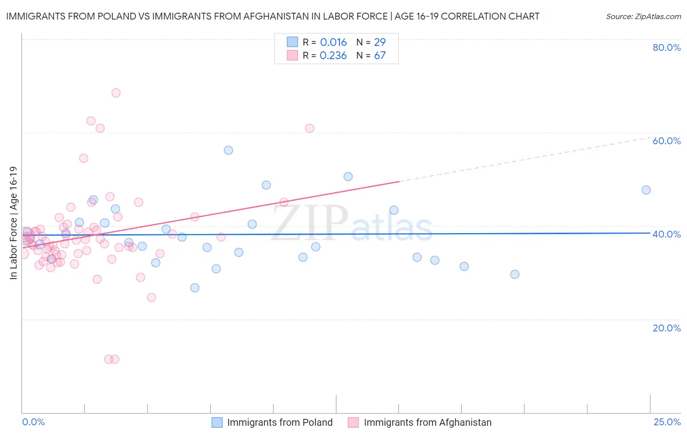 Immigrants from Poland vs Immigrants from Afghanistan In Labor Force | Age 16-19