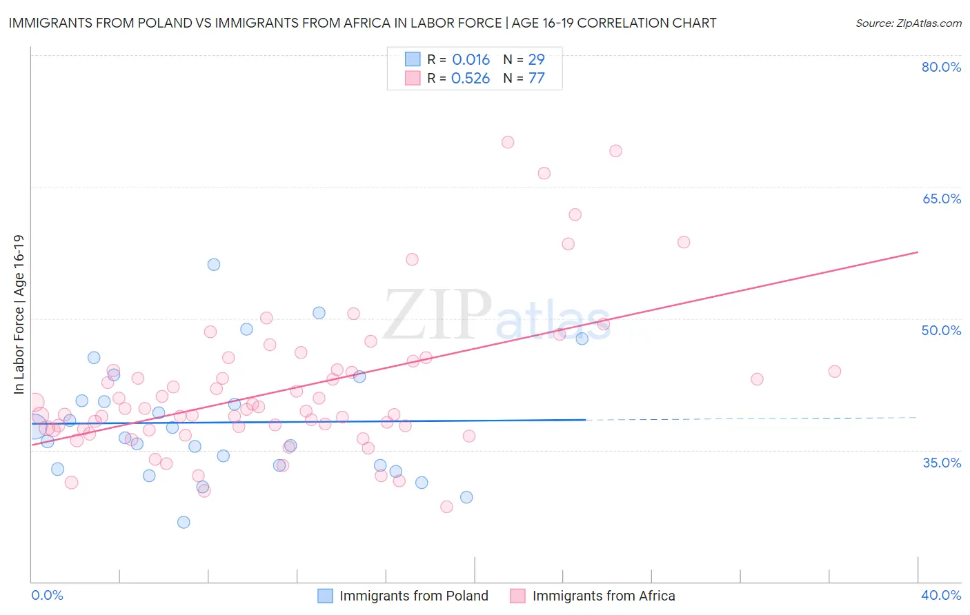 Immigrants from Poland vs Immigrants from Africa In Labor Force | Age 16-19