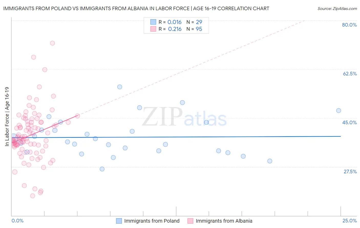 Immigrants from Poland vs Immigrants from Albania In Labor Force | Age 16-19