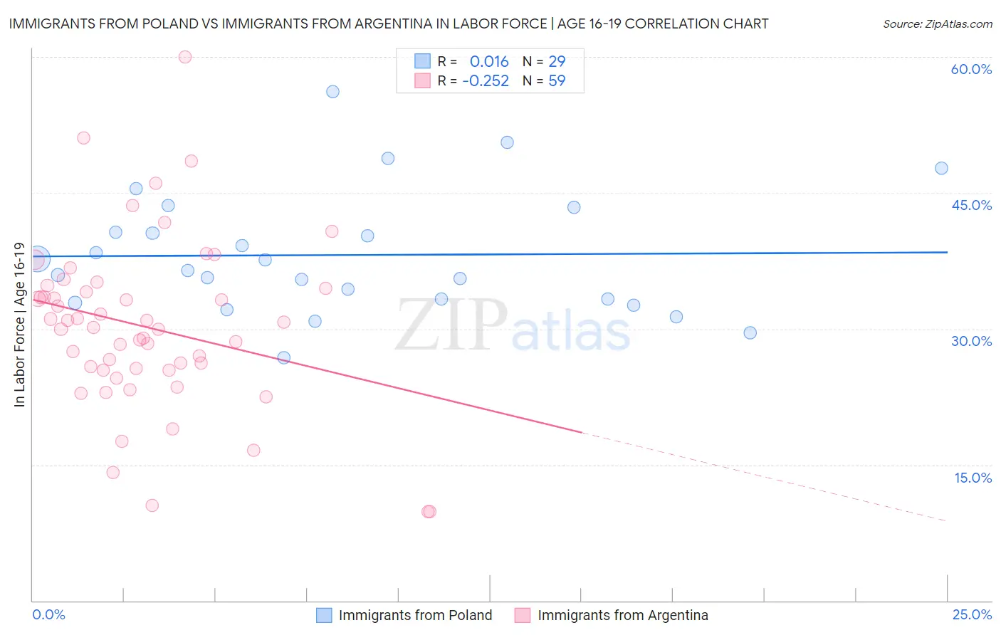 Immigrants from Poland vs Immigrants from Argentina In Labor Force | Age 16-19