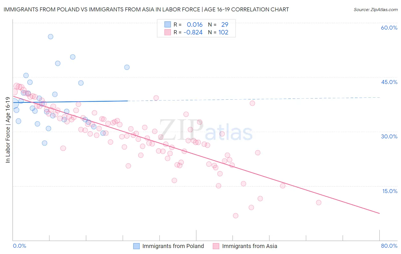 Immigrants from Poland vs Immigrants from Asia In Labor Force | Age 16-19