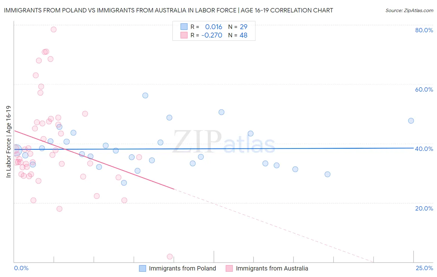 Immigrants from Poland vs Immigrants from Australia In Labor Force | Age 16-19