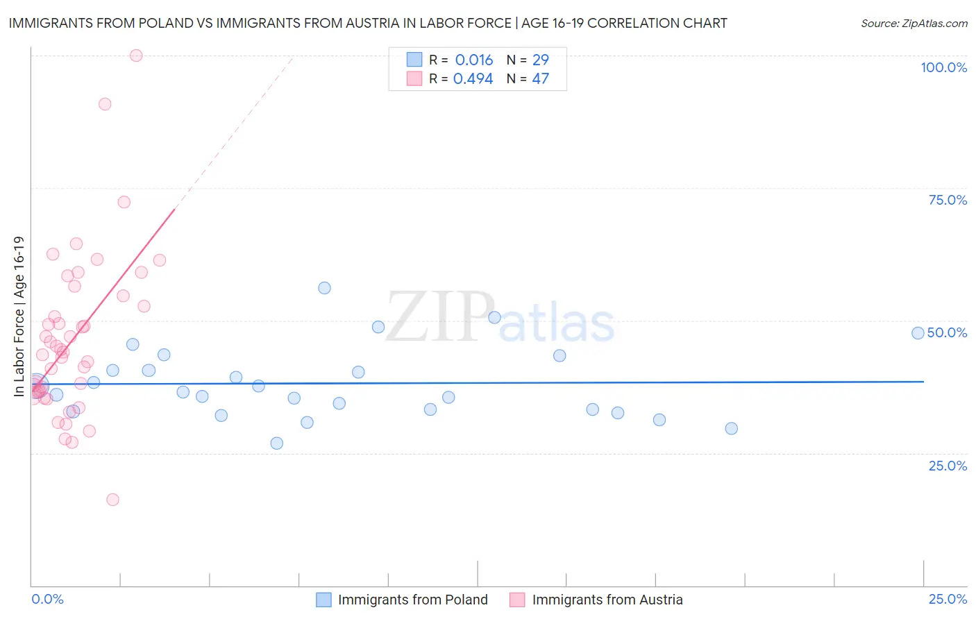 Immigrants from Poland vs Immigrants from Austria In Labor Force | Age 16-19