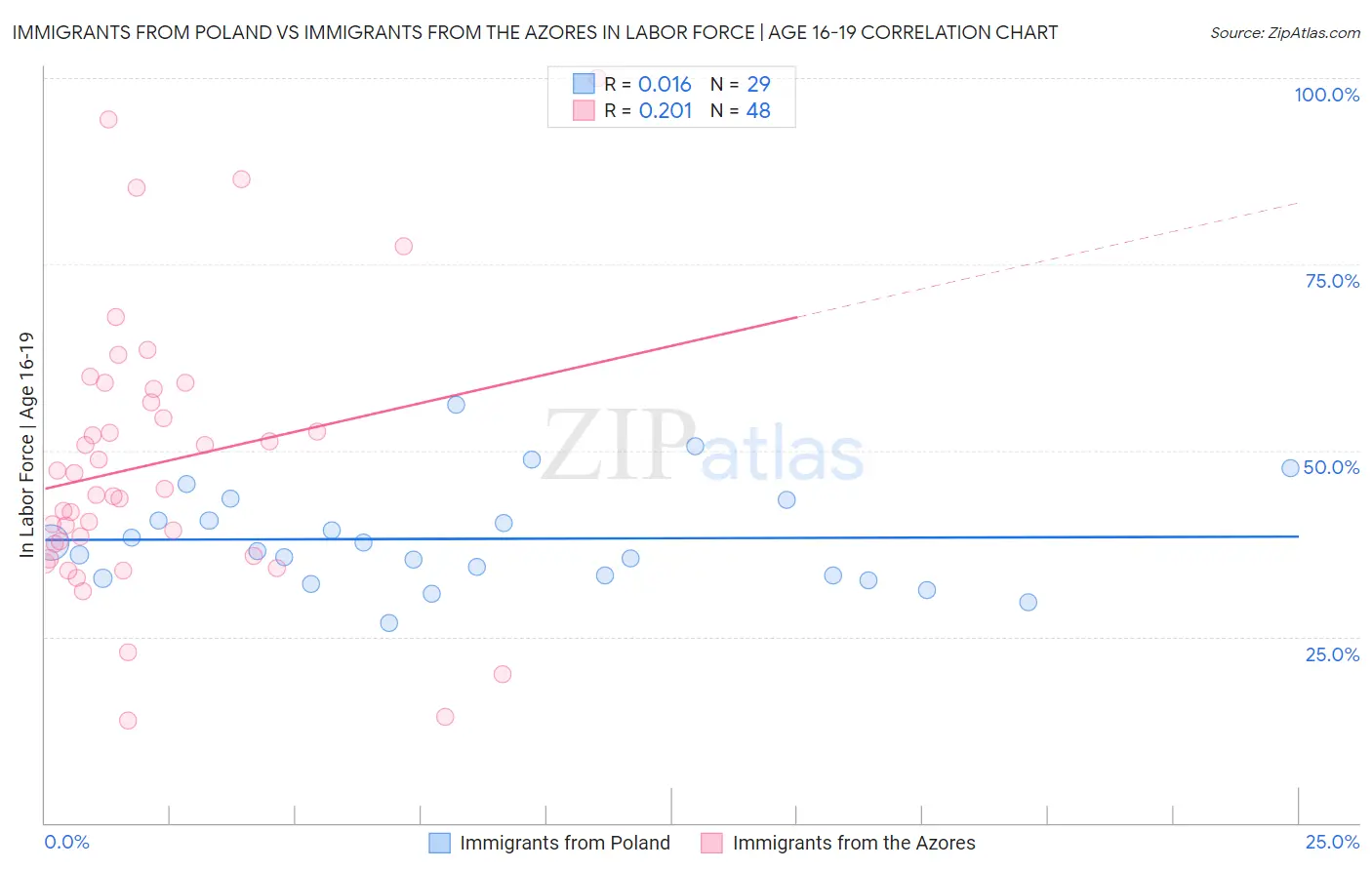 Immigrants from Poland vs Immigrants from the Azores In Labor Force | Age 16-19