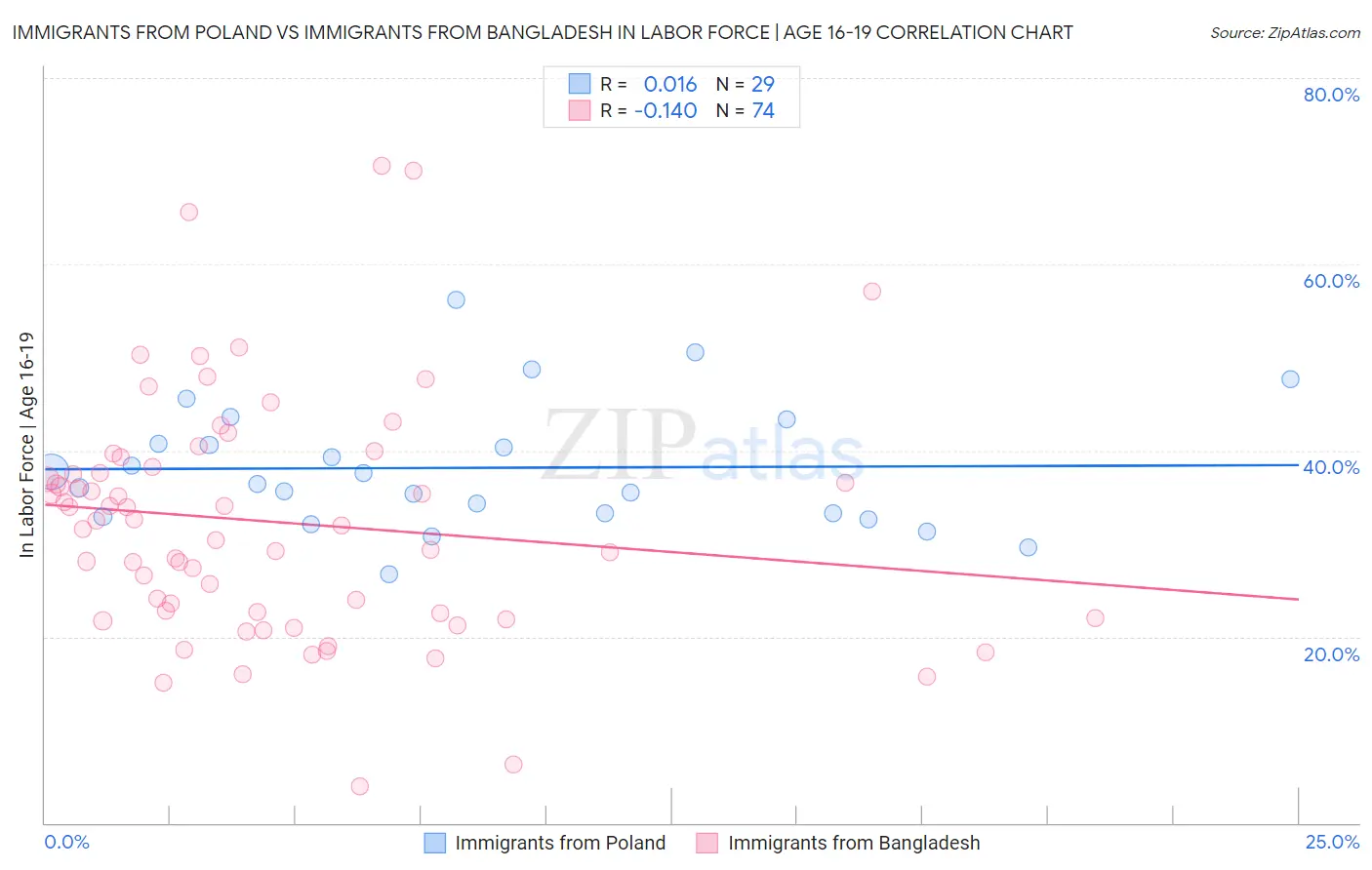 Immigrants from Poland vs Immigrants from Bangladesh In Labor Force | Age 16-19